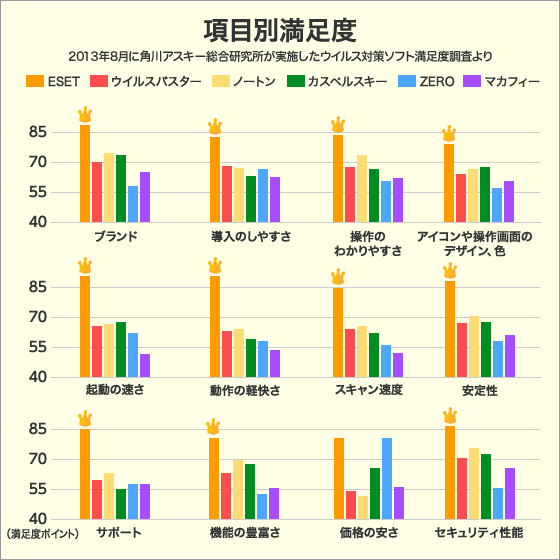 表:ESETセキュリティソフト ウイルス対策ソフト項目別【満足度】