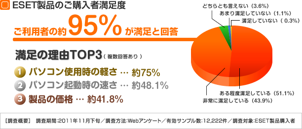 ESET Smart Security (イーセット スマート セキュリティ)ESET製品のご購入者満足度