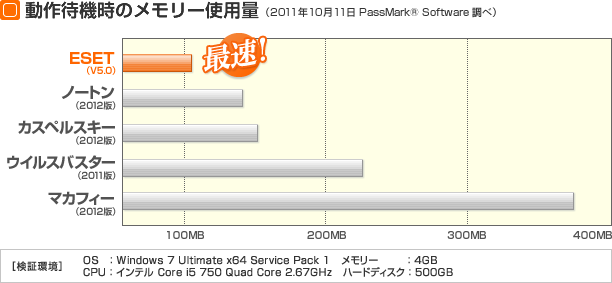 ESET Smart Security (イーセット スマート セキュリティ)動作待機時のメモリー使用量