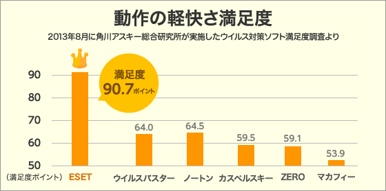 ESETセキュリティソフト軽さ満足度