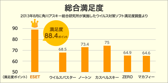 ESETセキュリティソフト ウイルス対策ソフト総合【満足度】