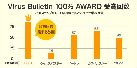 ESETセキュリティソフトウイルス検出率100% AWARD